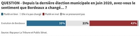 Sondage Bordeaux septembre 2023 IFOP