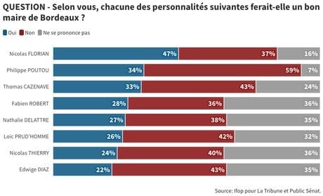 Sondage Bordeaux septembre 2023 IFOP