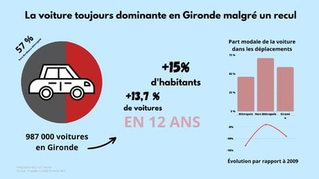 infographie voiture gironde enquête mobilité