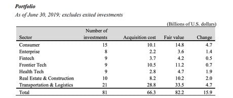 Résultats vision fund
