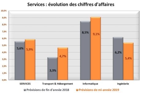 conjoncture éco Occitanie