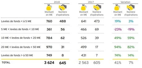 Levées de fonds 2018 par tranches