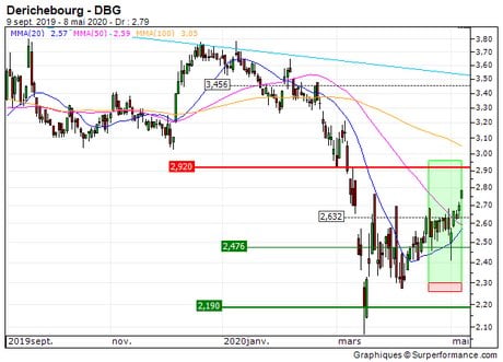 Derichebourg : Vente du turbo call sur Derichebourg (+26.3%) (171QZ)