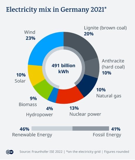 Mix énergétique allemand