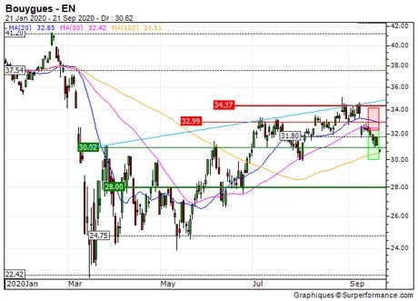 Bouygues : Sortie du turbo put sur Bouygues (+22.7%) (20B9Z)