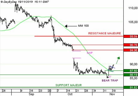 THALES : La hausse du carnet de commandes rassure les investisseurs.