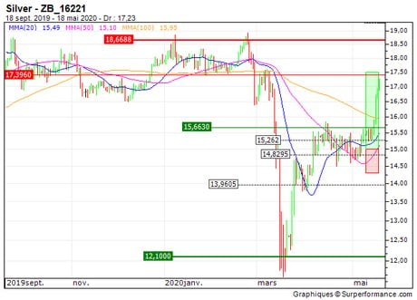 Silver : Prises de bénéfices sur l'Argent (+53.6%) (19C5B)