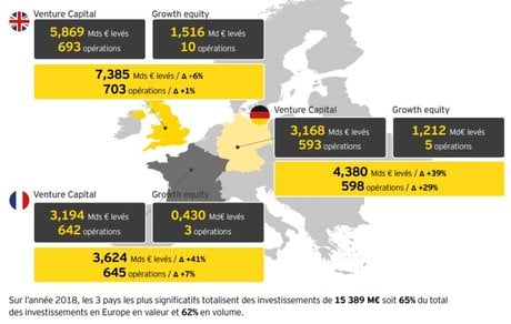 Levées de fonds 2018 en Europe