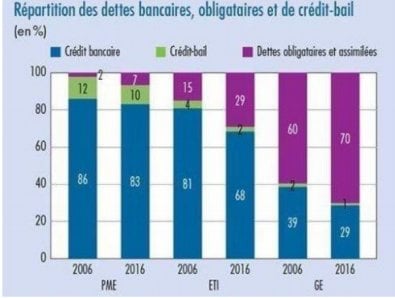 Graphe Banque de France évolution dette privée