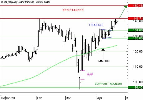 ILIAD SA : Vente du Call W971Z à 0,73 EUR (+12 %)