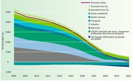Emissions GES Europe