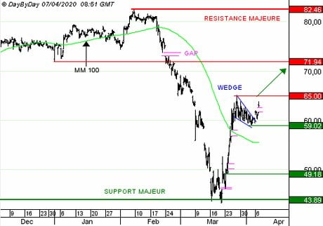 ATOS : Vente du Call 2B55Z à 0,53 EUR (+41 %)