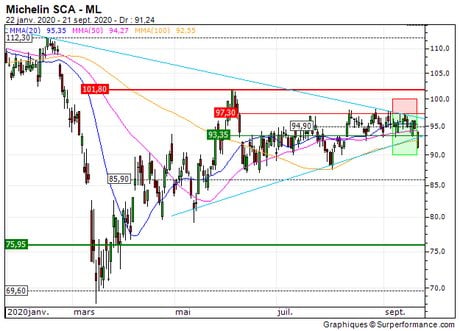 Michelin SCA : Sortie du turbo put sur Michelin (+17.8%) (6C19Z)