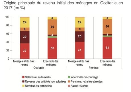 Très hauts revenus d'Occitanie