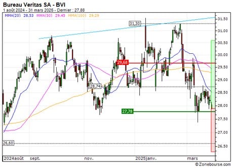 Bureau Veritas SA : Achat du turbo call B376S (B376S)