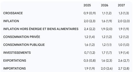 Les prévisions de la BCE