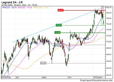 Legrand SA : Vente du turbo PUT U473Z sur Legrand (+25.6%) (U473Z)