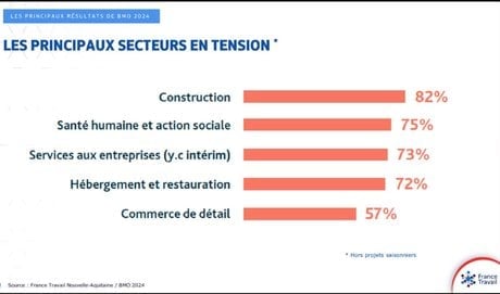 enquête besoins main d'oeuvre france travail