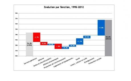 dépenses publiques