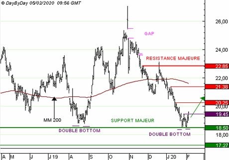 PEUGEOT : Achat du Call R590S à 0,29  EUR