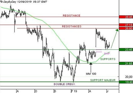 IPSOS : le cycle haussier devrait reprendre après une phase de consolidation (CALL 9148S)