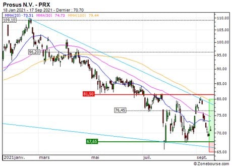 Prosus N.V. : Une opportunité moyen terme ? (JL13S)