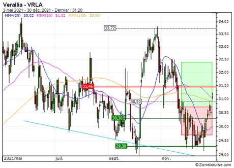 Verallia : Vente du turbo CALL 679GS sur Verallia (+8.7%) (679GS)