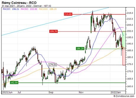 Rémy Cointreau : Les cours devraient se reprendre (675QS)