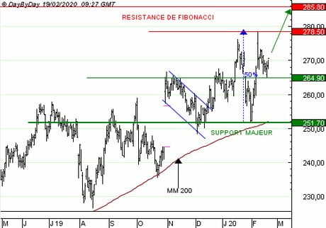 L'OREAL : Achat du Call 0907S à 0,78  EUR