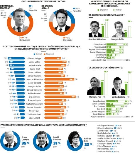 sondage