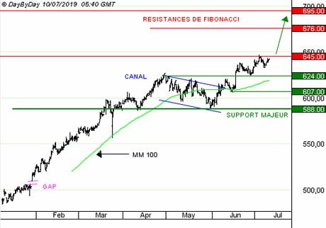 HERMES INTL : la trésorerie et la croissance des profits sont des facteurs de soutien (CALL J934S)