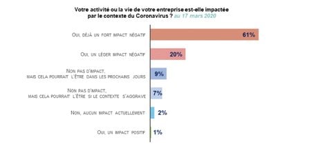 sondage CCI Covid