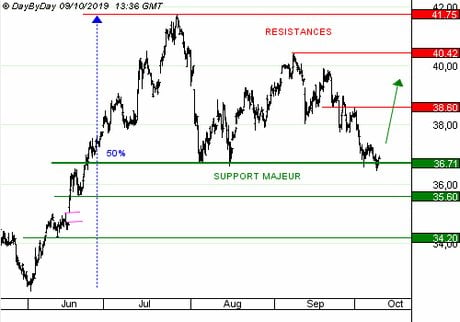 ACCOR SA : Les perspectives de croissance sont appréciées des investisseurs. (CALL O703S)