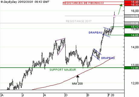 SUEZ : Vente du Call R146S à 0,79  EUR (+52 %)