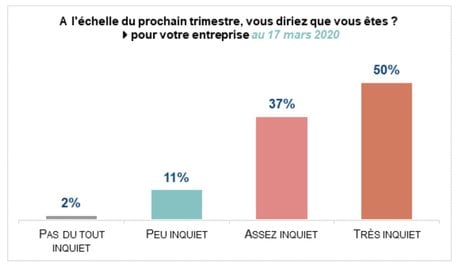 sondage CCI Covid