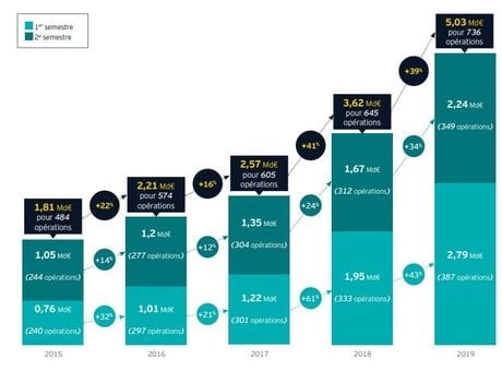 Levées de fonds French Tech 2015-2019