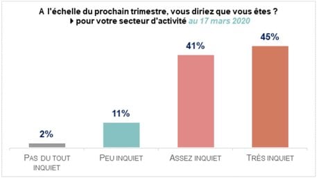 Sondage CCI Covid
