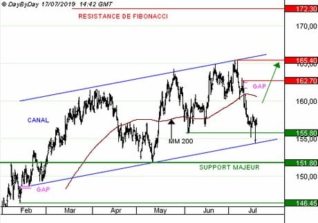 PERNOD RICARD : l’importante trésorerie et le dividende sont très appréciés (CALL G805S)