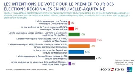 Sondages régionales 2021 Nouvelle-Aquitaine