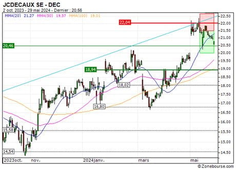 JCDECAUX SE : Vente du turbo PUT Société Générale R222S (+20.45%) (R222S)