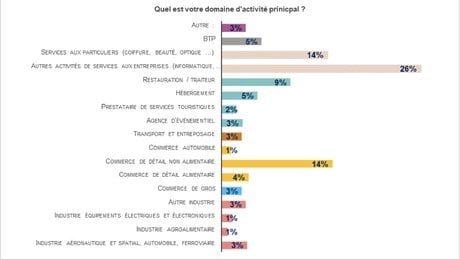 sondage CCI Covid