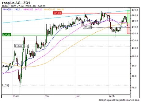 zooplus AG : Achat du turbo call infini 73C8S (73C8S)