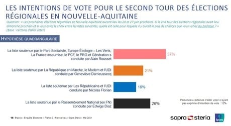Sondages régionales 2021 Nouvelle-Aquitaine