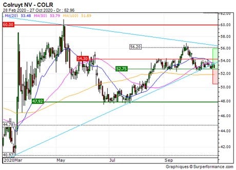 Colruyt NV : Rebond technique attendu (B6E3Z)
