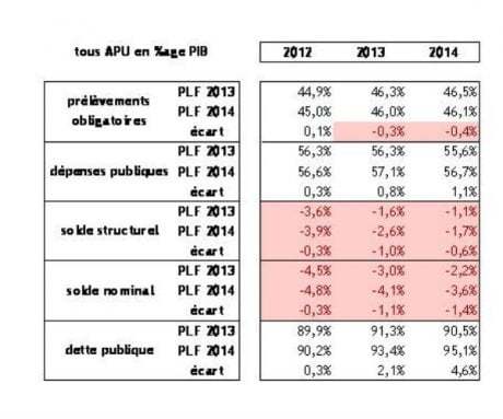 PLF comparés