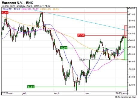 Euronext N.V. : Correction technique anticipée (12S4S)