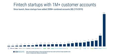 Fintech 1 million utilisateurs monde