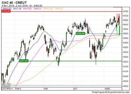 CAC 40 : Objectif atteint pour le turbo put CAC40 (+45.2%) (G482S)