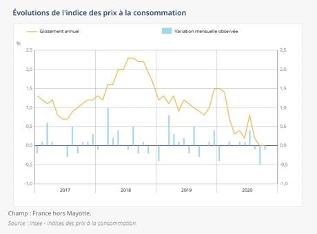 Évolutions de l'indice des prix à la consommation en France