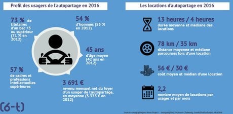 Ademe chiffres 2016 autopartage